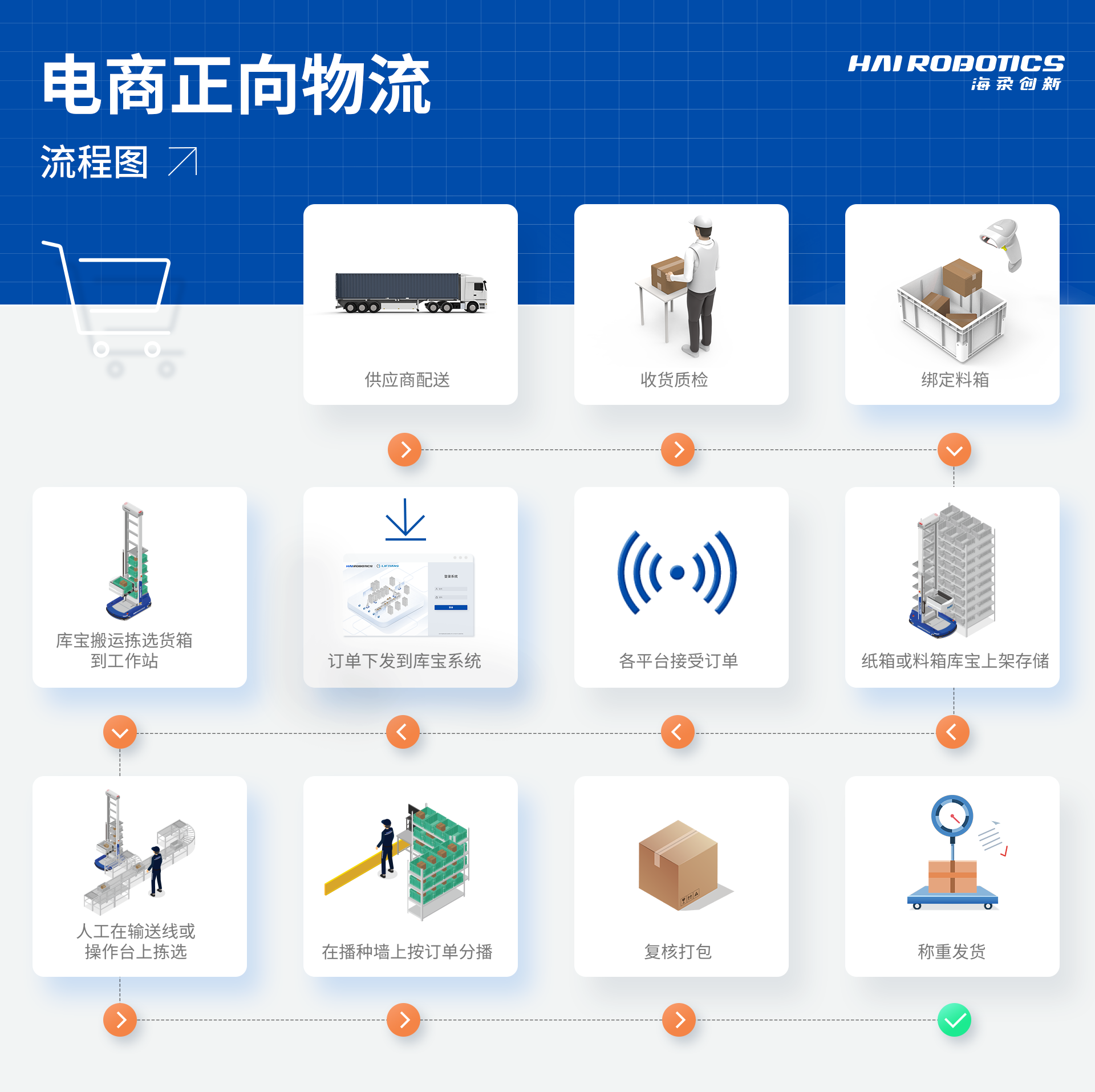 电商正向物流