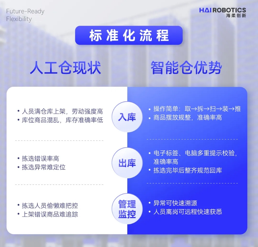 星空电竞仓储自动化